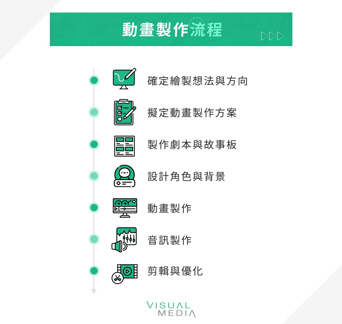 動畫製作流程
