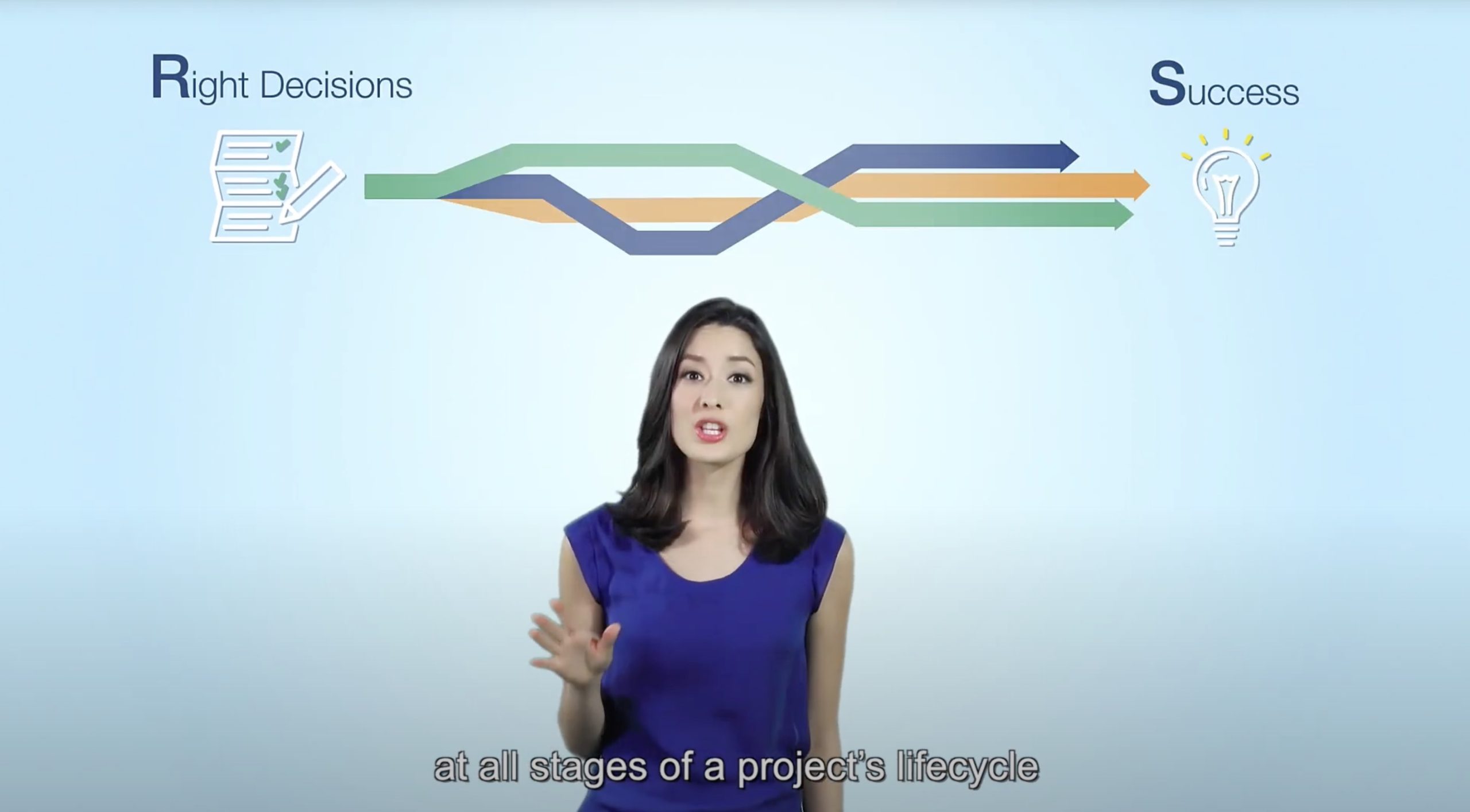 A woman in a blue top stands in front of a flowchart illustrating paths from “Right Decisions” to “Success.” Subtitles read, “at all stages of a project’s lifecycle.” The background is light blue.