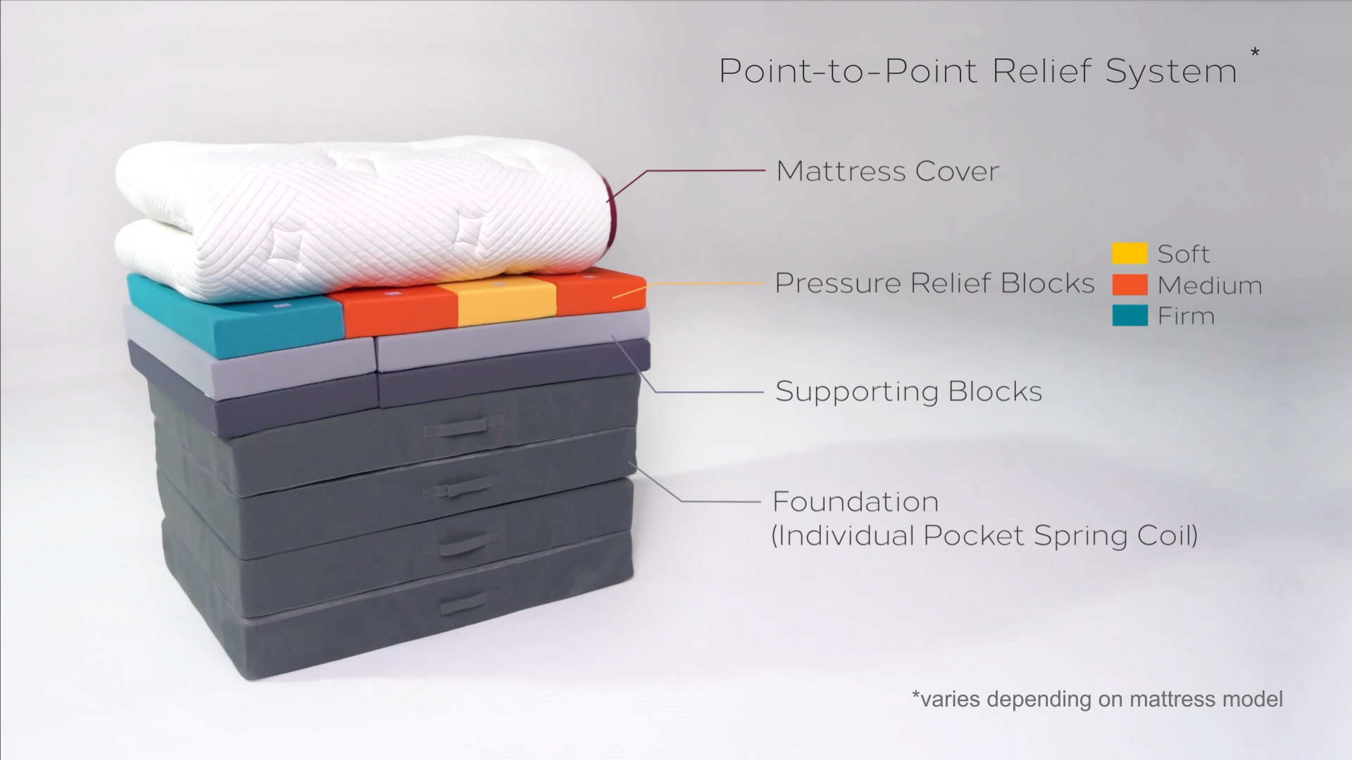 A labeled diagram shows a mattress cutaway with layers: a white mattress cover on top, followed by colored pressure relief blocks (soft, medium, firm), gray supporting blocks, and a black foundation layer with springs.