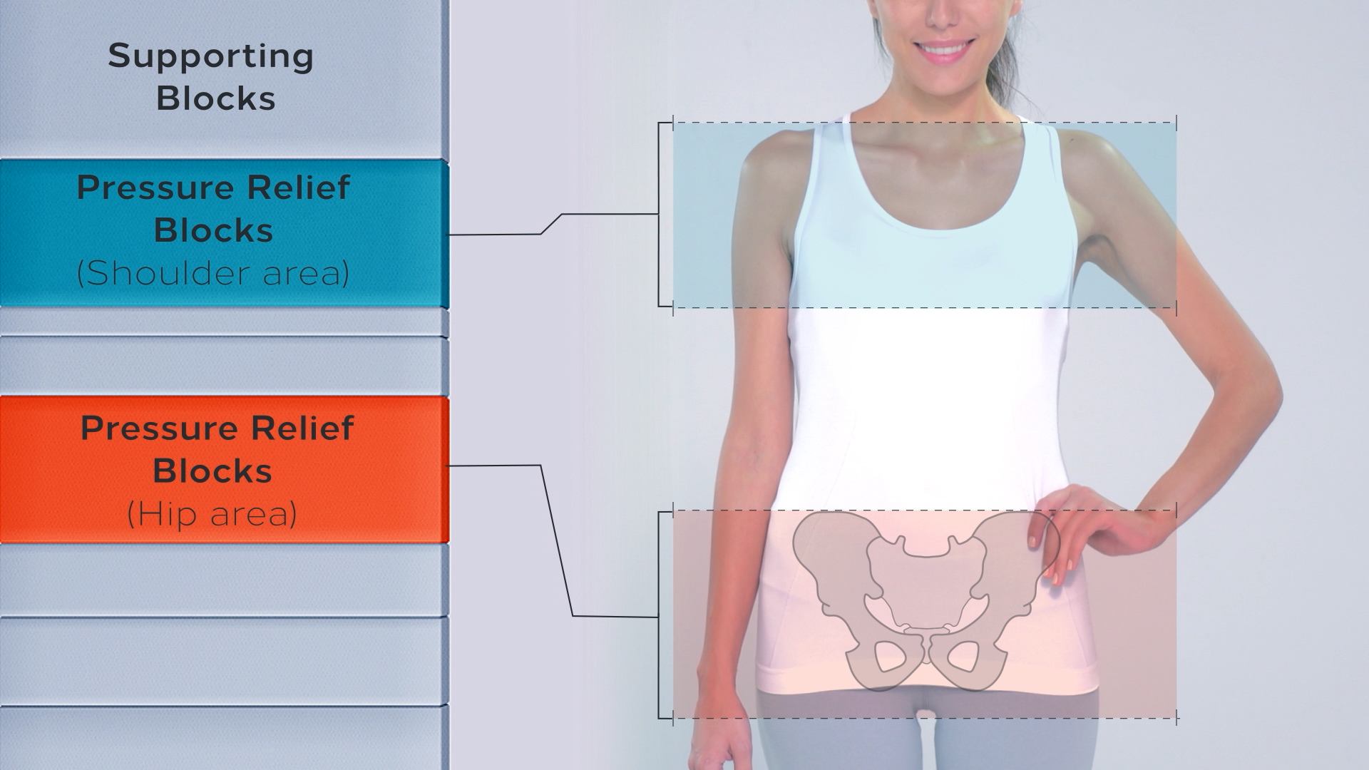 A smiling woman in a white tank top stands beside a diagram showing “Pressure Relief Blocks” at her shoulder and hip areas, with transparent boxes highlighting those anatomical regions. Labels indicate supporting and pressure relief blocks.