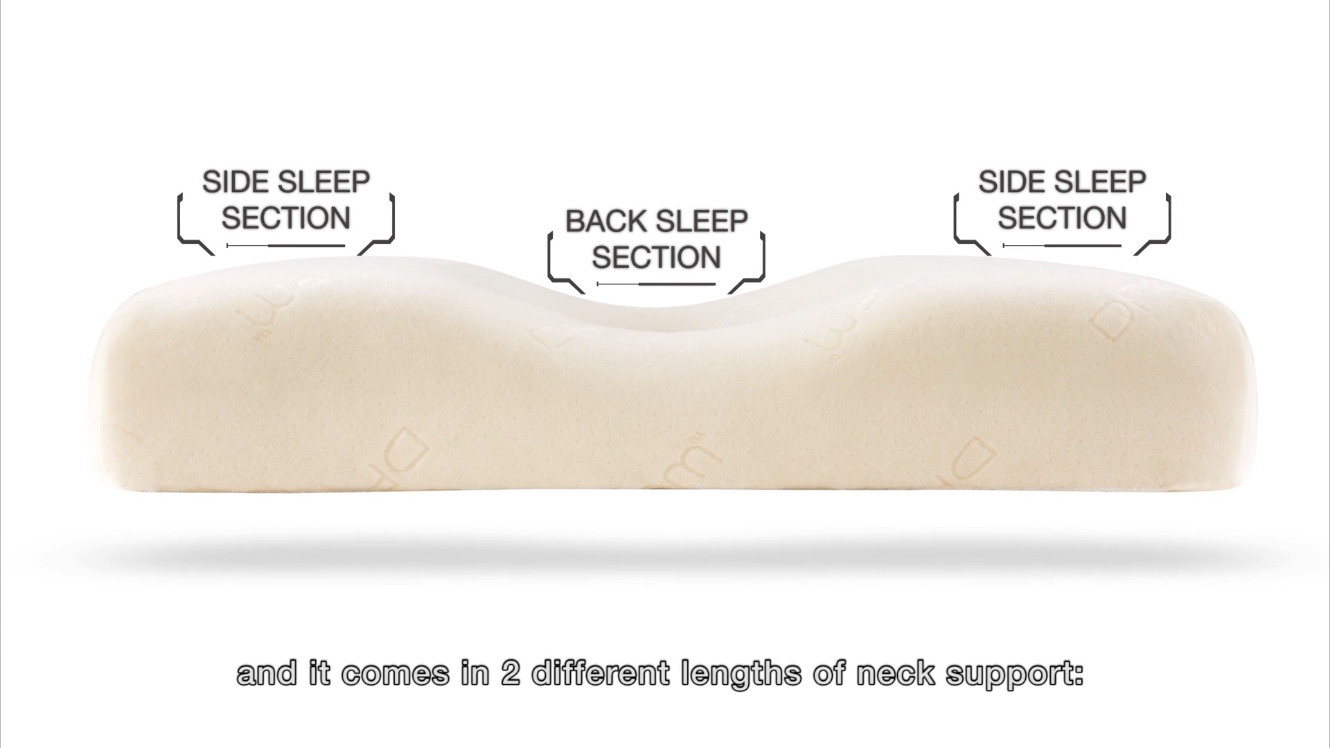 A contoured pillow is shown with labeled sections for side sleep and back sleep. Text at the bottom says, "and it comes in 2 different lengths of neck support." The background is white.