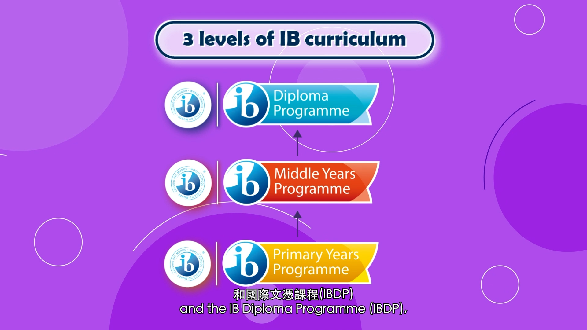 A graphic on a purple background shows "3 levels of IB curriculum": Diploma Programme (blue), Middle Years Programme (orange), and Primary Years Programme (yellow), each with an IB logo. There are subtitles in English and Chinese.