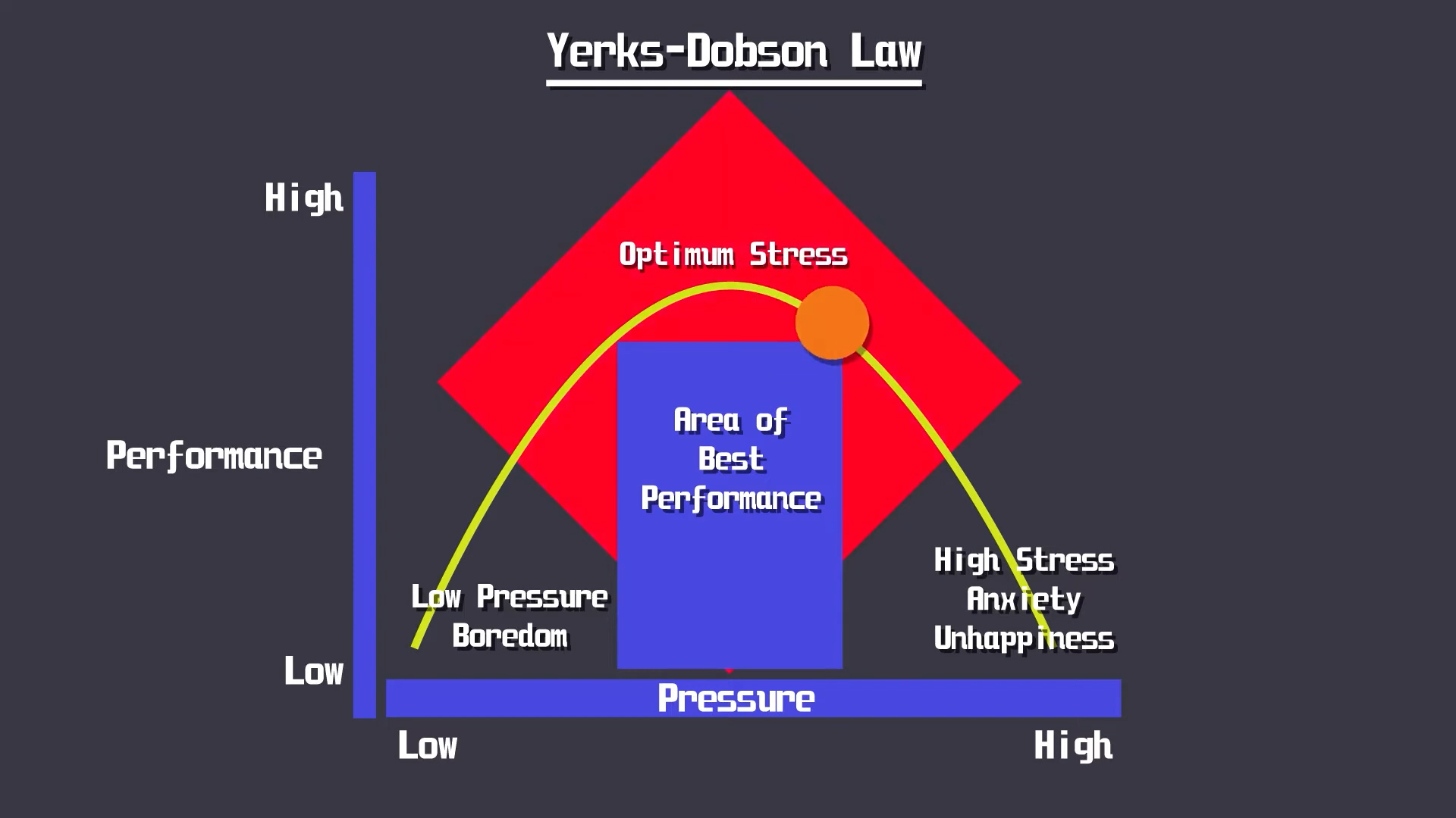 Graph illustrating Yerkes-Dodson Law: performance is low with low or high pressure/stress, and highest at moderate stress (“optimum stress”), forming a bell curve. Labels note boredom, anxiety, and best performance area.